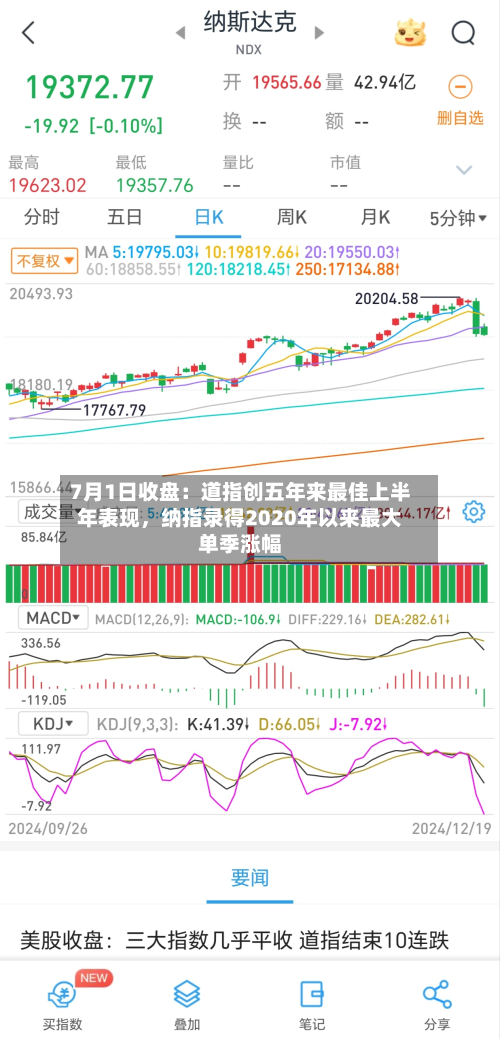 7月1日收盘：道指创五年来最佳上半年表现	，纳指录得2020年以来最大单季涨幅-第2张图片