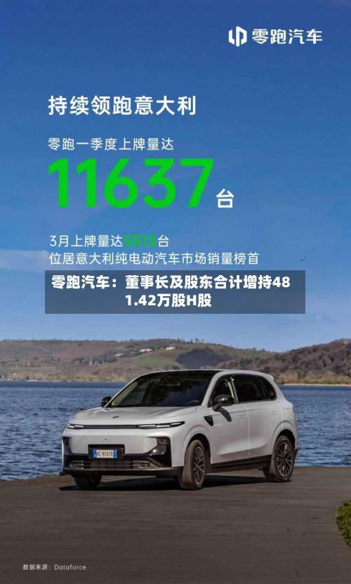 零跑汽车:董事长及股东合计增持481.42万股H股