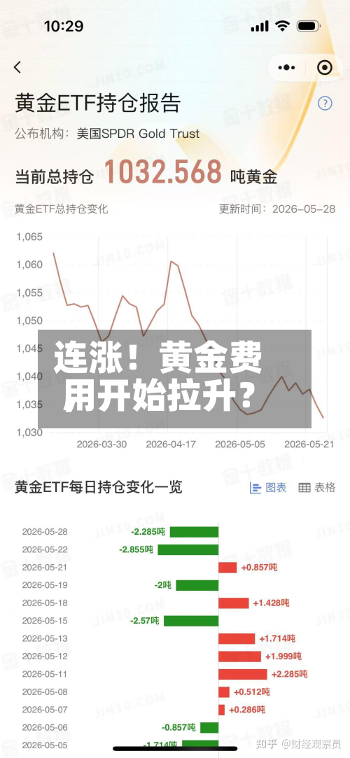 连涨！黄金费用	，开始拉升？-第2张图片