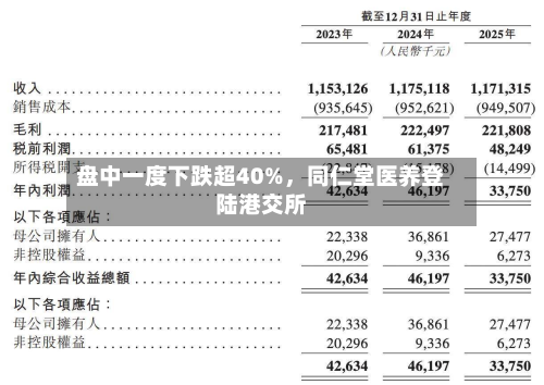 盘中一度下跌超40%	，同仁堂医养登陆港交所-第3张图片