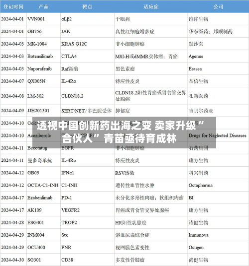透视中国创新药出海之变 卖家升级“合伙人” 青苗亟待育成林-第2张图片