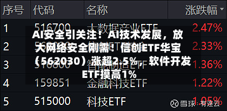 AI安全引关注！AI技术发展，放大网络安全刚需！信创ETF华宝（562030）涨超2.5%，软件开发ETF摸高1%-第2张图片