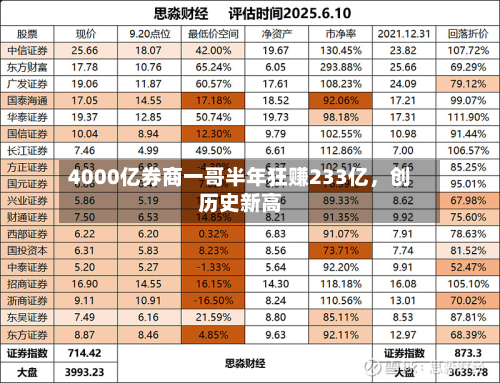 4000亿券商一哥半年狂赚233亿	，创历史新高-第2张图片