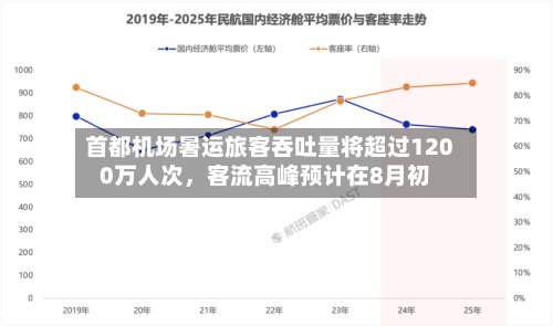 首都机场暑运旅客吞吐量将超过1200万人次，客流高峰预计在8月初-第2张图片