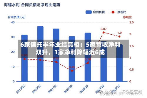 6家信托半年业绩亮相：5家营收净利双升	，1家净利降幅近6成-第2张图片