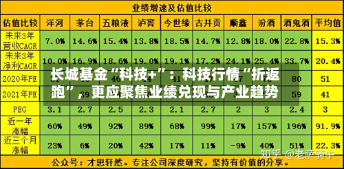 长城基金“科技+”：科技行情“折返跑	”	，更应聚焦业绩兑现与产业趋势-第3张图片