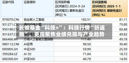 长城基金“科技+	”：科技行情“折返跑”，更应聚焦业绩兑现与产业趋势-第2张图片