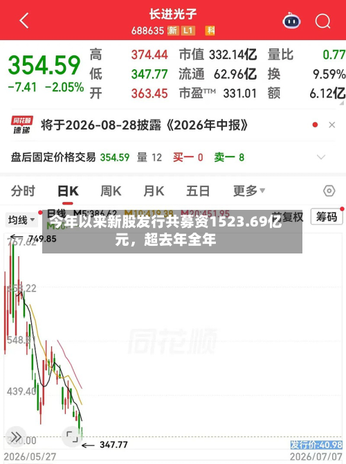 今年以来新股发行共募资1523.69亿元	，超去年全年-第2张图片