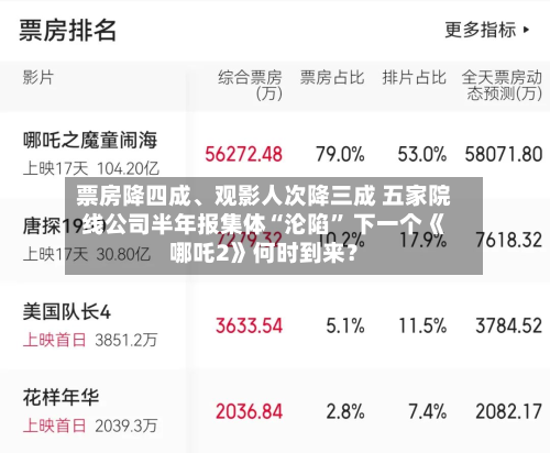 票房降四成	、观影人次降三成 五家院线公司半年报集体“沦陷” 下一个《哪吒2》何时到来？-第2张图片