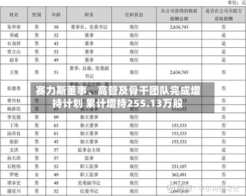 赛力斯董事	、高管及骨干团队完成增持计划 累计增持255.13万股-第1张图片