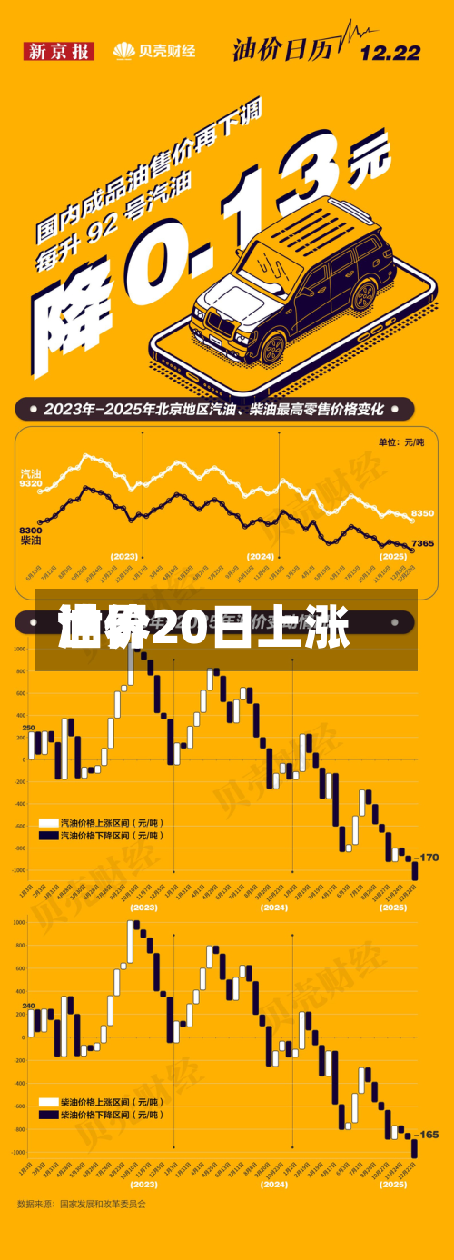世界油价20日上涨-第1张图片