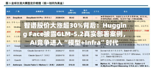 智谱股价大涨超30%背后：Hugging Face披露GLM-5.2真实部署案例	，AI竞争进入“模型+Infra	”时代-第1张图片