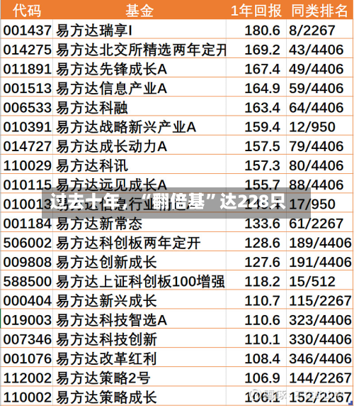 过去十年	，“翻倍基	”达228只-第3张图片
