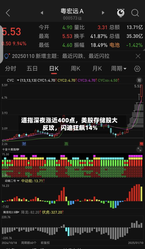 道指深夜涨近400点，美股存储股大反攻	，闪迪狂飙14%-第3张图片