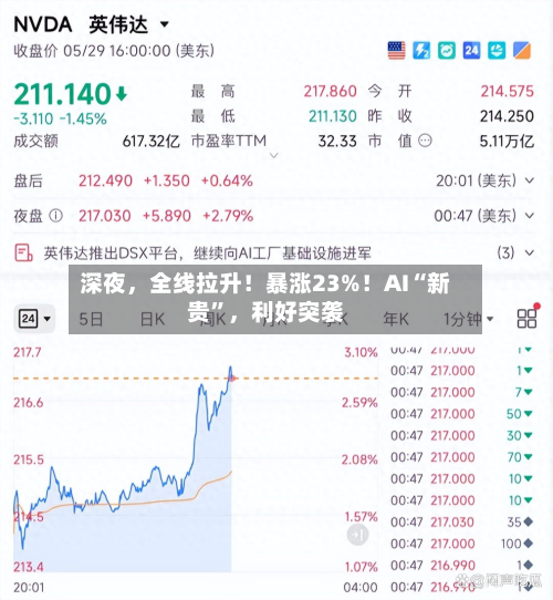 深夜	，全线拉升！暴涨23%！AI“新贵”，利好突袭-第3张图片