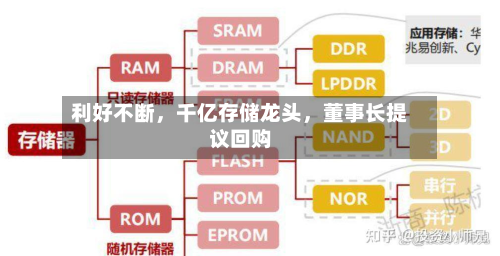 利好不断，千亿存储龙头，董事长提议回购-第2张图片