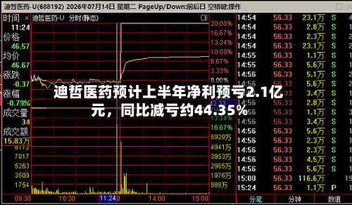 迪哲医药预计上半年净利预亏2.1亿元，同比减亏约44.35%-第3张图片