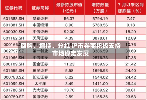 回购、增持	、分红 沪市券商积极支持市场稳定发展-第2张图片