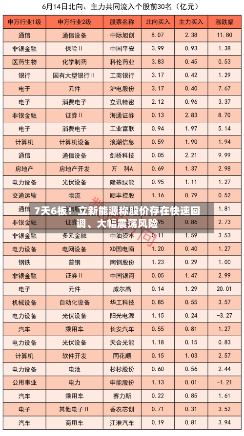 7天6板！立新能源称股价存在快速回调	、大幅震荡风险-第1张图片