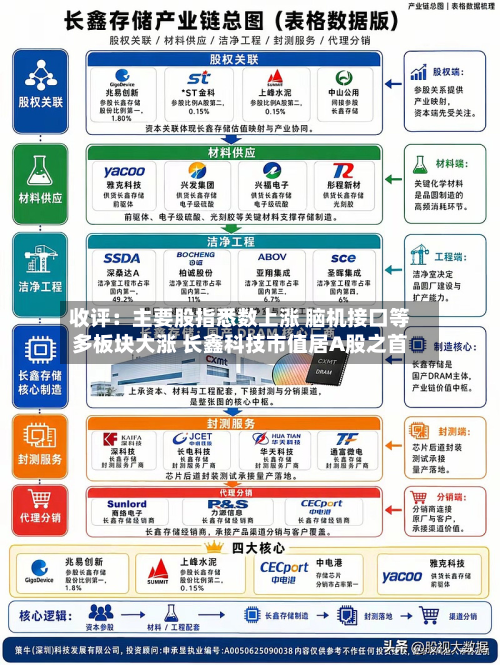 收评：主要股指悉数上涨 脑机接口等多板块大涨 长鑫科技市值居A股之首-第1张图片