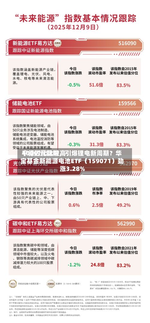 宁德时代比较高400亿元回购，引爆锂电新周期？华宝基金新能源电池ETF（159071）劲涨3.28%-第3张图片