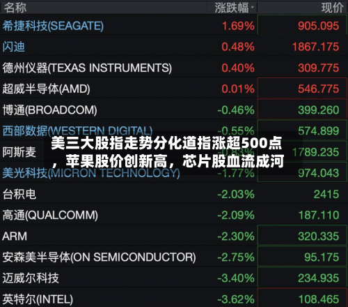美三大股指走势分化道指涨超500点，苹果股价创新高，芯片股血流成河-第1张图片