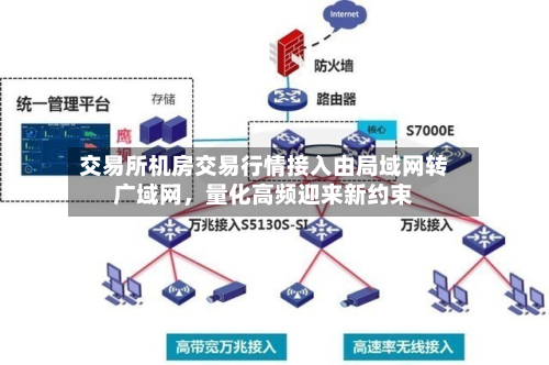 交易所机房交易行情接入由局域网转广域网，量化高频迎来新约束-第2张图片