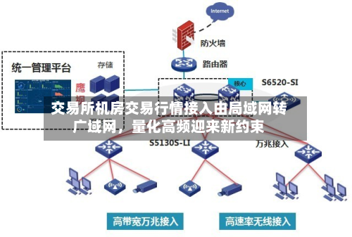 交易所机房交易行情接入由局域网转广域网	，量化高频迎来新约束-第3张图片