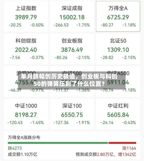 单月跌幅创历史极值	，创业板与科创50的弹簧压到了什么位置？-第2张图片