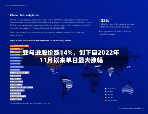 亚马逊股价涨14%，创下自2022年11月以来单日最大涨幅-第2张图片