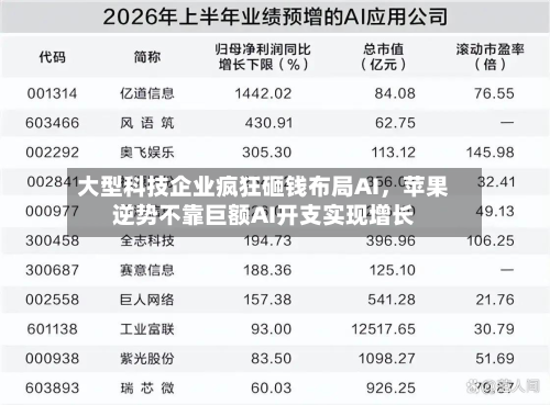 大型科技企业疯狂砸钱布局AI，苹果逆势不靠巨额AI开支实现增长-第2张图片