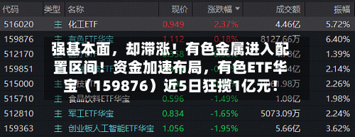 强基本面，却滞涨！有色金属进入配置区间！资金加速布局	，有色ETF华宝（159876）近5日狂揽1亿元！-第2张图片