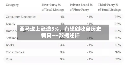 亚马逊上涨逾5%，有望创收盘历史新高——数据述评-第3张图片