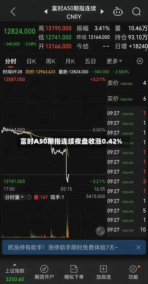 富时A50期指连续夜盘收涨0.42%