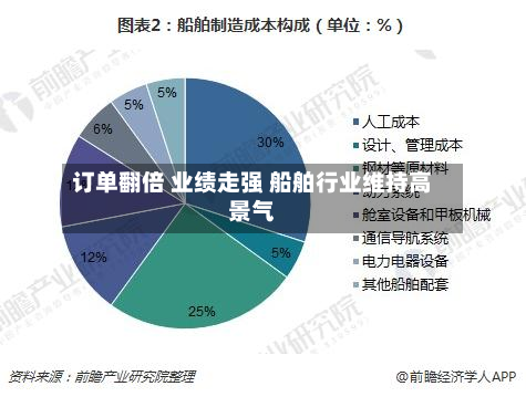 订单翻倍 业绩走强 船舶行业维持高景气-第2张图片