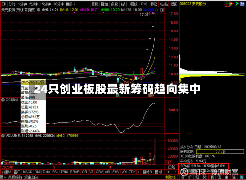 24只创业板股最新筹码趋向集中