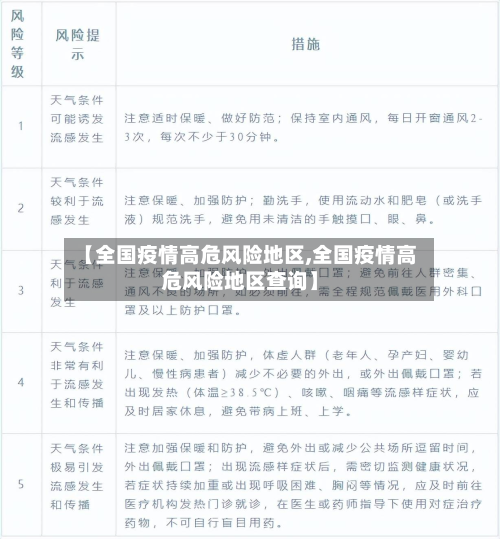 【全国疫情高危风险地区,全国疫情高危风险地区查询】
