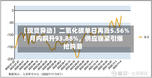 【现货异动】二氧化碳单日再涨5.56%！月内飙升93.88%	，供应骤紧引爆抢购潮-第2张图片