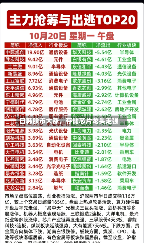 日韩股市大涨	，存储芯片龙头走强-第2张图片