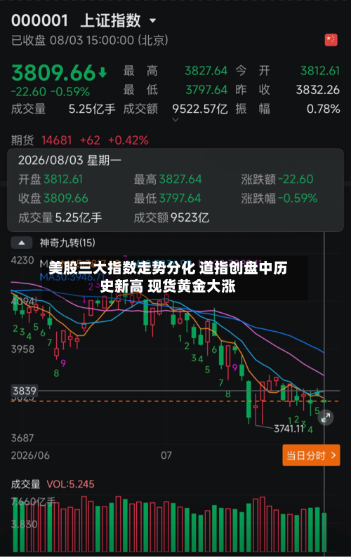 美股三大指数走势分化 道指创盘中历史新高 现货黄金大涨-第1张图片