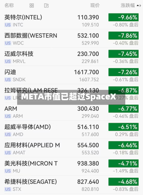 META市值已超过SpaceX