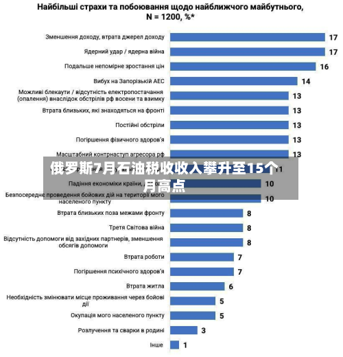 俄罗斯7月石油税收收入攀升至15个月高点