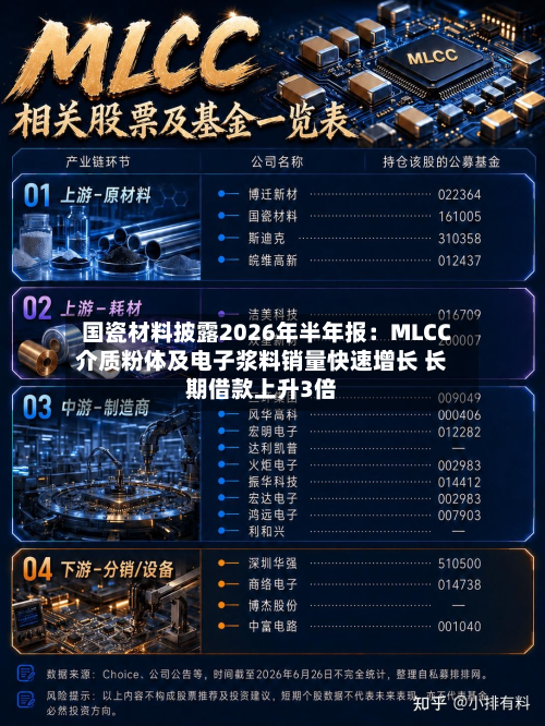 国瓷材料披露2026年半年报：MLCC介质粉体及电子浆料销量快速增长 长期借款上升3倍-第2张图片