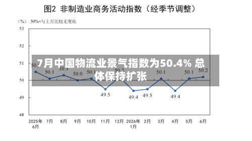 7月中国物流业景气指数为50.4% 总体保持扩张