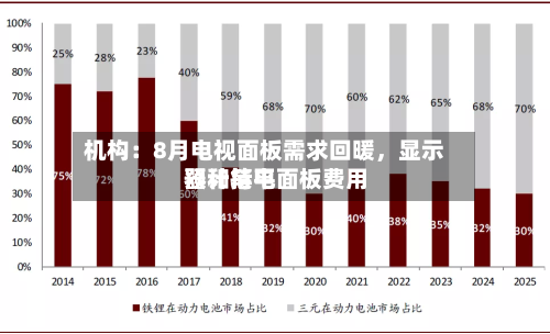 机构：8月电视面板需求回暖	，显示器和笔电面板费用预计持平-第2张图片