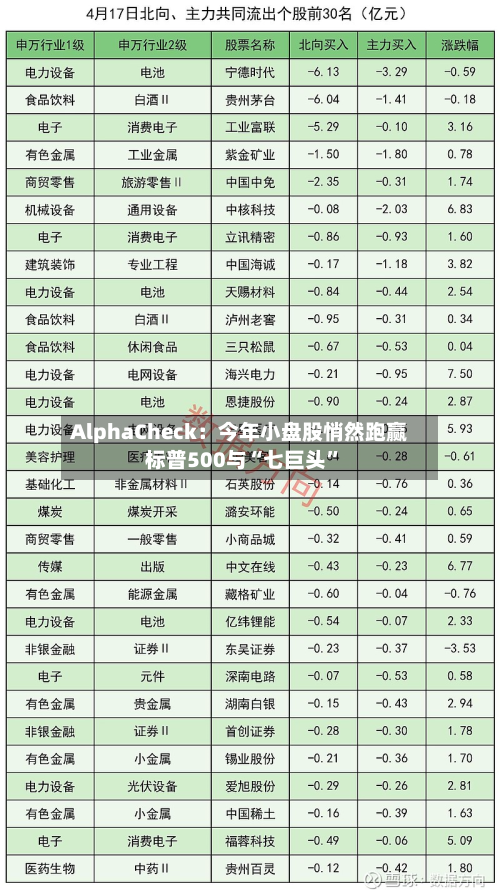 AlphaCheck：今年小盘股悄然跑赢标普500与“七巨头”-第3张图片