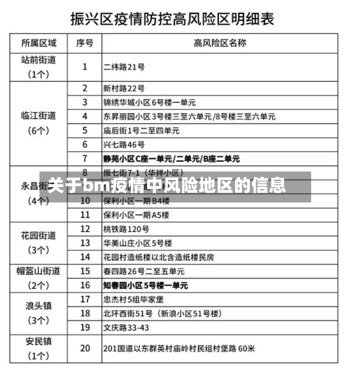 关于bm疫情中风险地区的信息