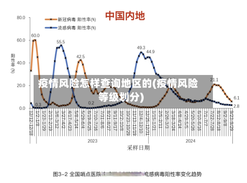疫情风险怎样查询地区的(疫情风险等级划分)