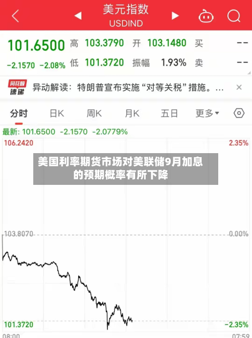 美国利率期货市场对美联储9月加息的预期概率有所下降