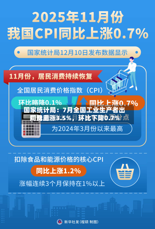 国家统计局：7月全国工业生产者出厂费用同比上涨3.5%，环比下降0.7%